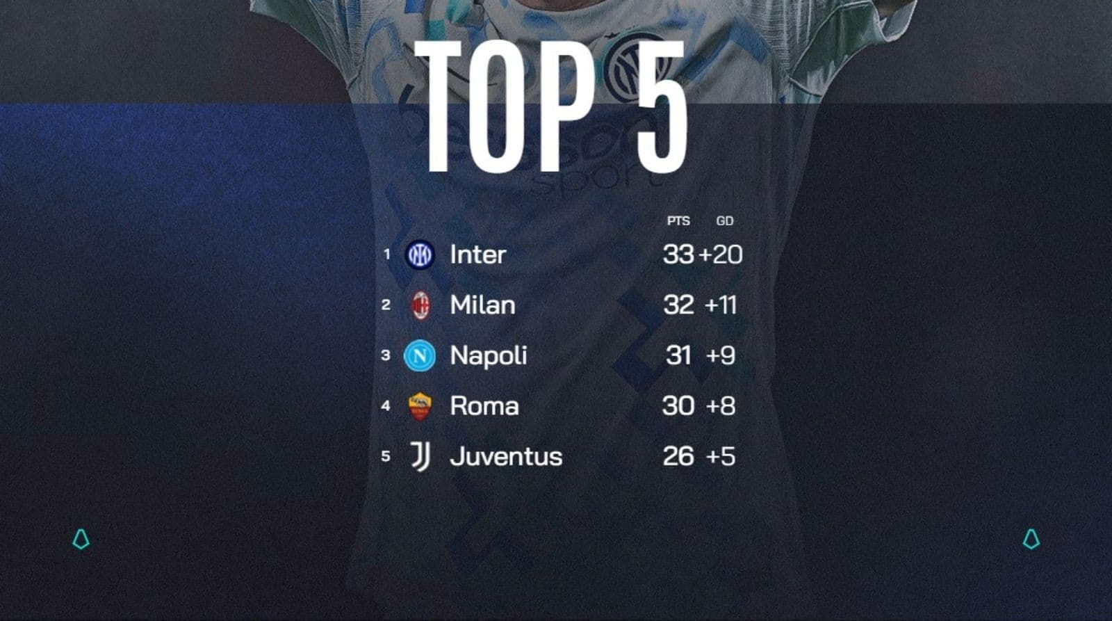 Serie A: Δύο τακτικά "μυστικά", που δώσανε νίκες, και δύο ανορθογραφίες που οδήγησαν σε στραβοπατήματα. 